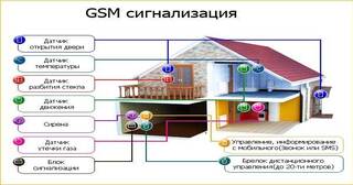 Установка охранной сигнализации в частном доме в Юбилейном в октябре