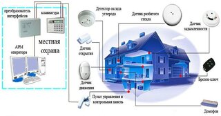 Проектирование охранной сигнализации в Юбилейном — разработка, услуги и стоимость от 4945 руб., Видео